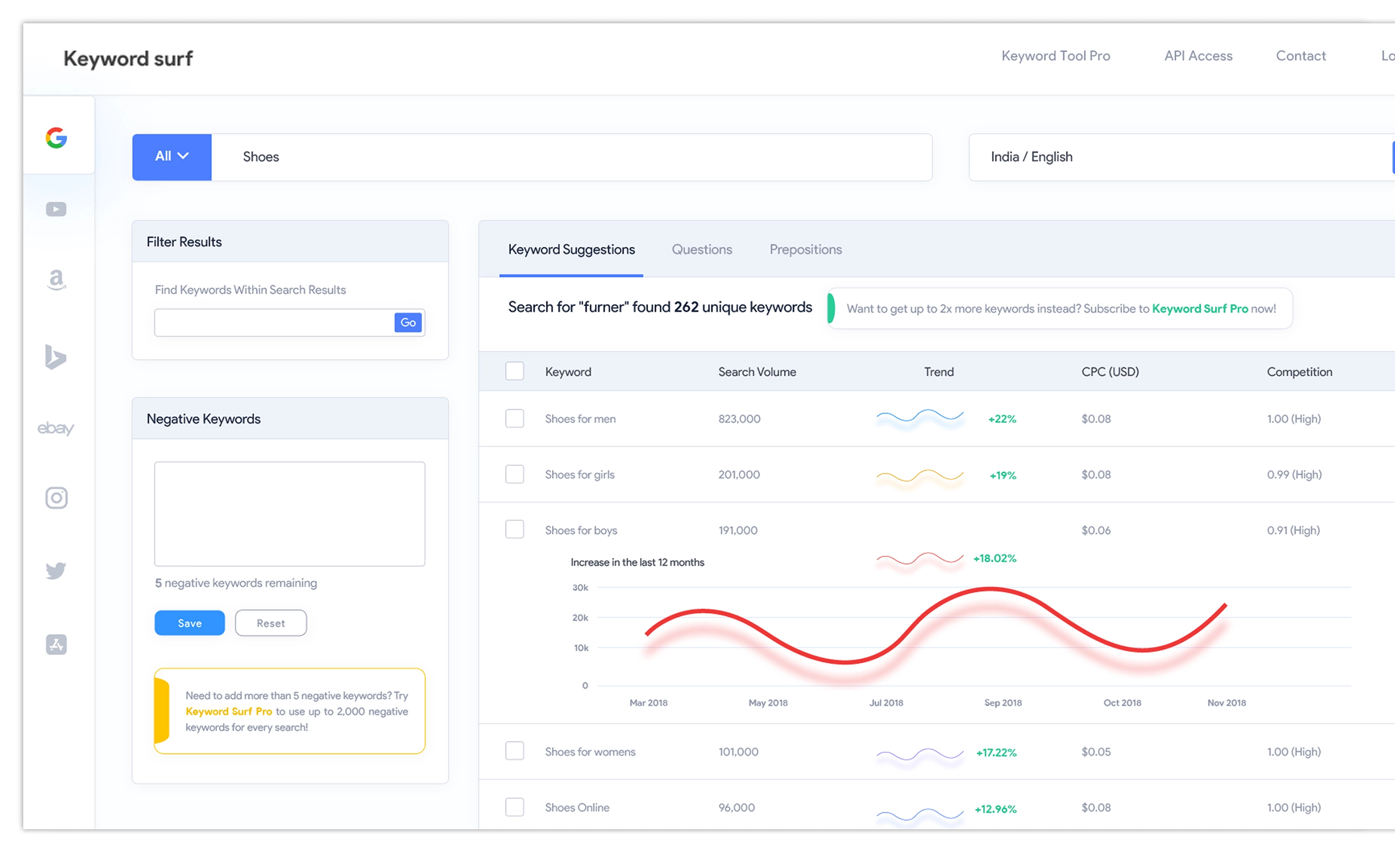 Campaign Metrics Dashboard View